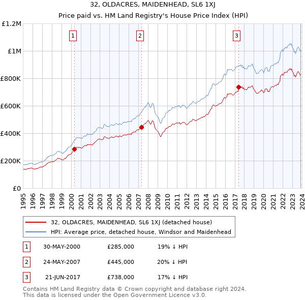 32, OLDACRES, MAIDENHEAD, SL6 1XJ: Price paid vs HM Land Registry's House Price Index