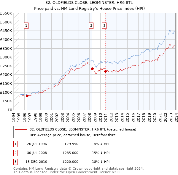 32, OLDFIELDS CLOSE, LEOMINSTER, HR6 8TL: Price paid vs HM Land Registry's House Price Index