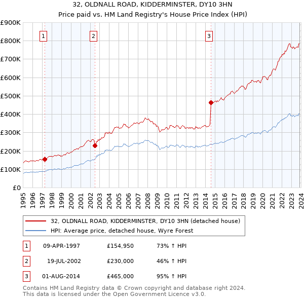 32, OLDNALL ROAD, KIDDERMINSTER, DY10 3HN: Price paid vs HM Land Registry's House Price Index