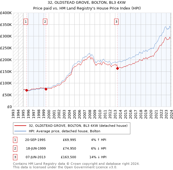 32, OLDSTEAD GROVE, BOLTON, BL3 4XW: Price paid vs HM Land Registry's House Price Index