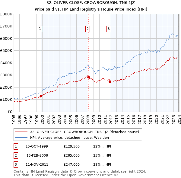 32, OLIVER CLOSE, CROWBOROUGH, TN6 1JZ: Price paid vs HM Land Registry's House Price Index