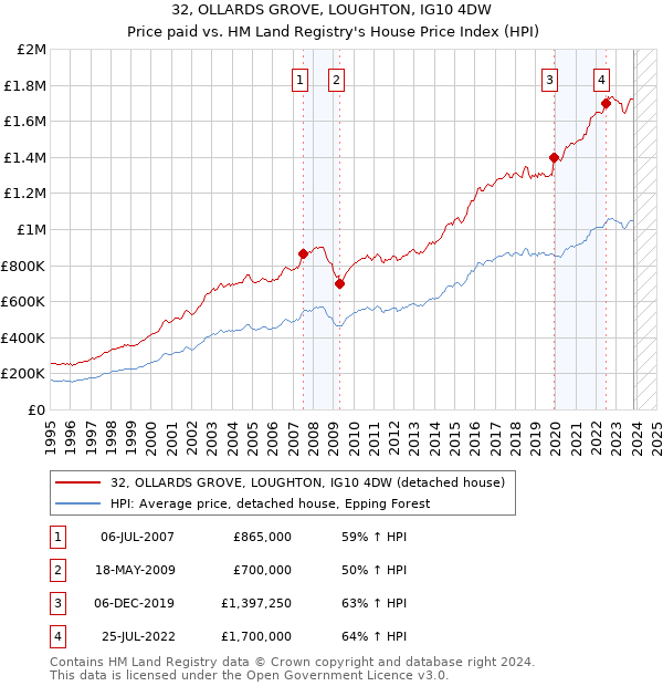 32, OLLARDS GROVE, LOUGHTON, IG10 4DW: Price paid vs HM Land Registry's House Price Index