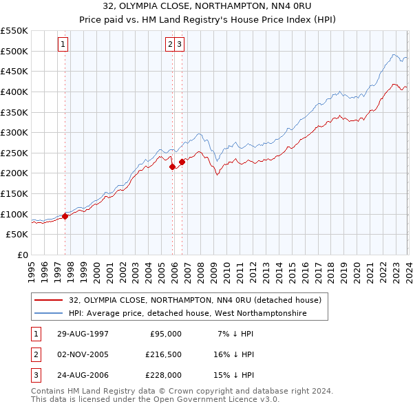 32, OLYMPIA CLOSE, NORTHAMPTON, NN4 0RU: Price paid vs HM Land Registry's House Price Index