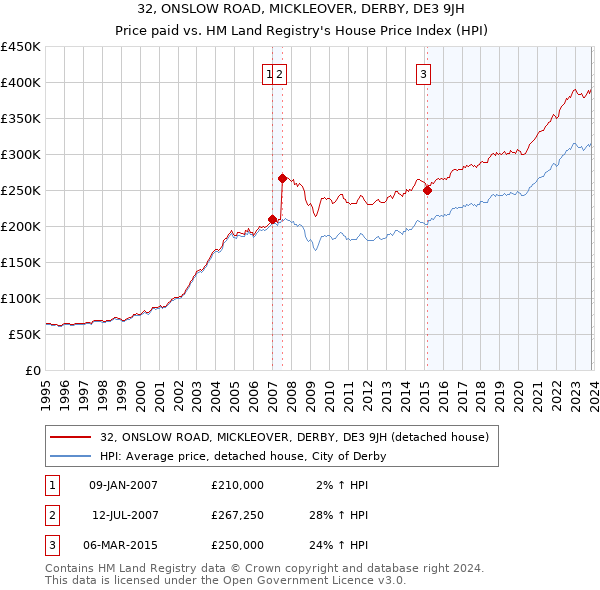32, ONSLOW ROAD, MICKLEOVER, DERBY, DE3 9JH: Price paid vs HM Land Registry's House Price Index