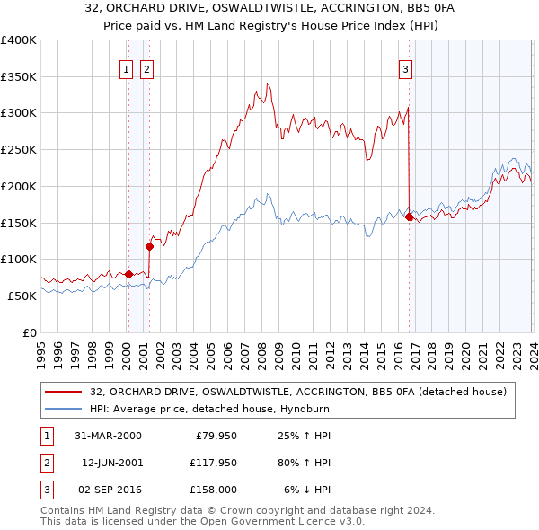 32, ORCHARD DRIVE, OSWALDTWISTLE, ACCRINGTON, BB5 0FA: Price paid vs HM Land Registry's House Price Index