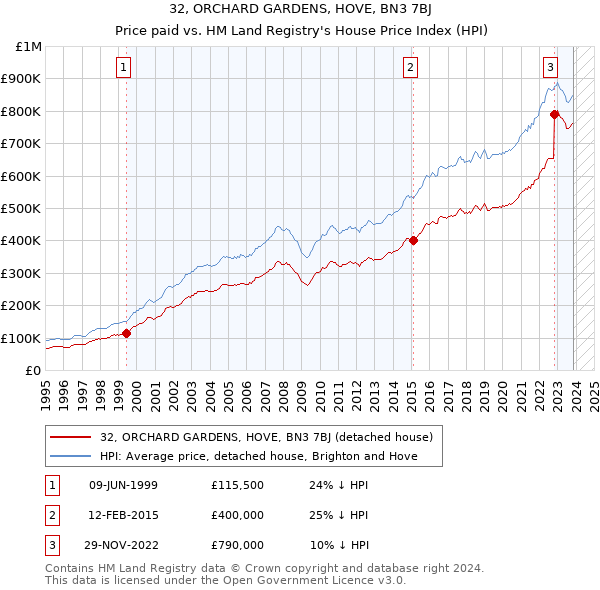 32, ORCHARD GARDENS, HOVE, BN3 7BJ: Price paid vs HM Land Registry's House Price Index
