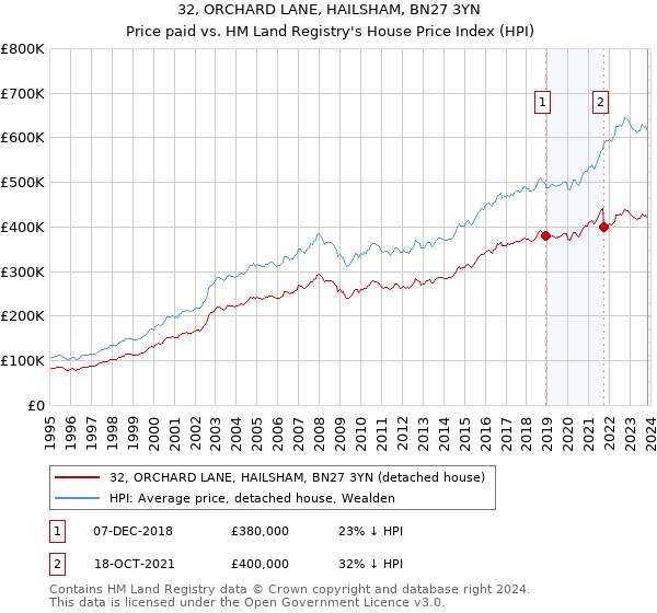 32, ORCHARD LANE, HAILSHAM, BN27 3YN: Price paid vs HM Land Registry's House Price Index