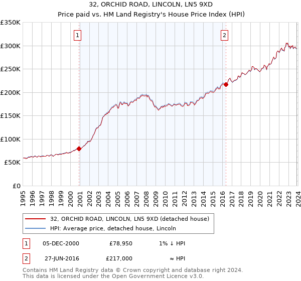 32, ORCHID ROAD, LINCOLN, LN5 9XD: Price paid vs HM Land Registry's House Price Index