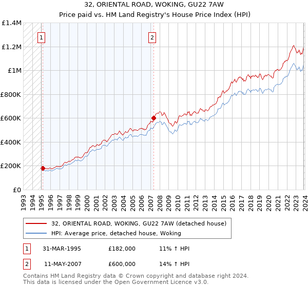 32, ORIENTAL ROAD, WOKING, GU22 7AW: Price paid vs HM Land Registry's House Price Index