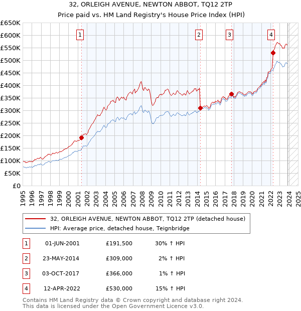 32, ORLEIGH AVENUE, NEWTON ABBOT, TQ12 2TP: Price paid vs HM Land Registry's House Price Index