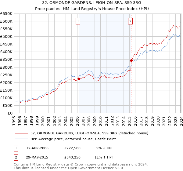 32, ORMONDE GARDENS, LEIGH-ON-SEA, SS9 3RG: Price paid vs HM Land Registry's House Price Index