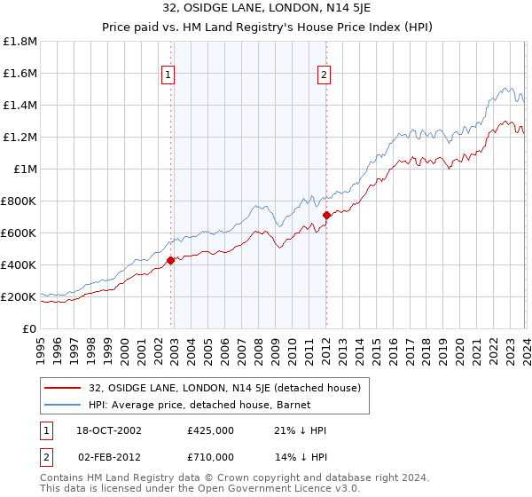 32, OSIDGE LANE, LONDON, N14 5JE: Price paid vs HM Land Registry's House Price Index
