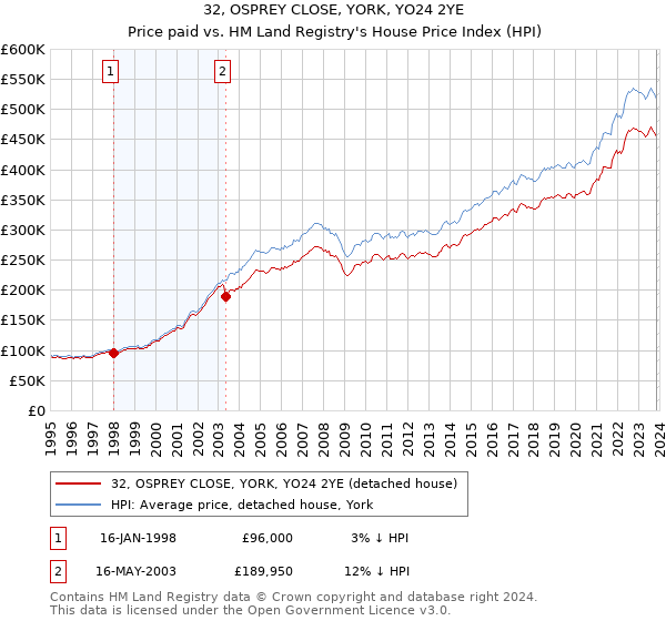 32, OSPREY CLOSE, YORK, YO24 2YE: Price paid vs HM Land Registry's House Price Index