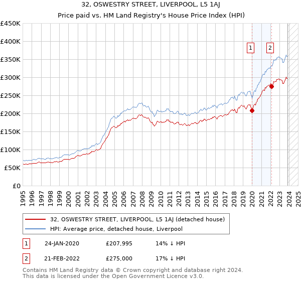 32, OSWESTRY STREET, LIVERPOOL, L5 1AJ: Price paid vs HM Land Registry's House Price Index