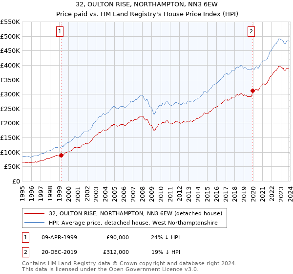 32, OULTON RISE, NORTHAMPTON, NN3 6EW: Price paid vs HM Land Registry's House Price Index