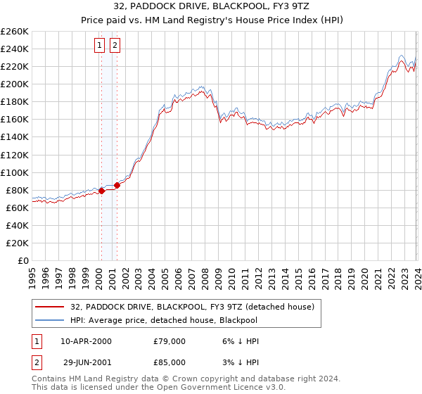 32, PADDOCK DRIVE, BLACKPOOL, FY3 9TZ: Price paid vs HM Land Registry's House Price Index