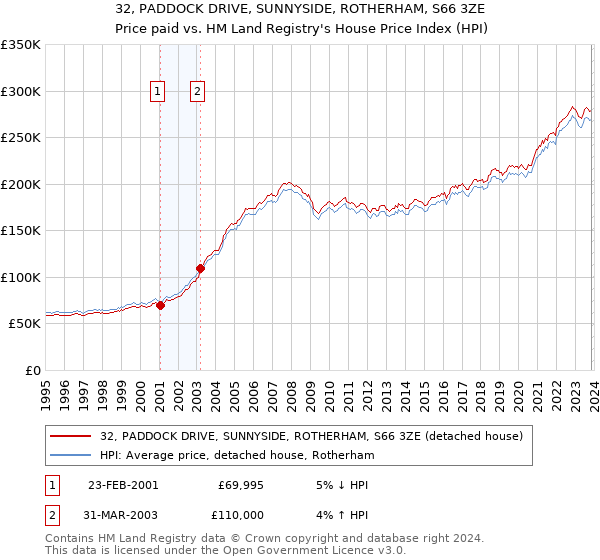 32, PADDOCK DRIVE, SUNNYSIDE, ROTHERHAM, S66 3ZE: Price paid vs HM Land Registry's House Price Index