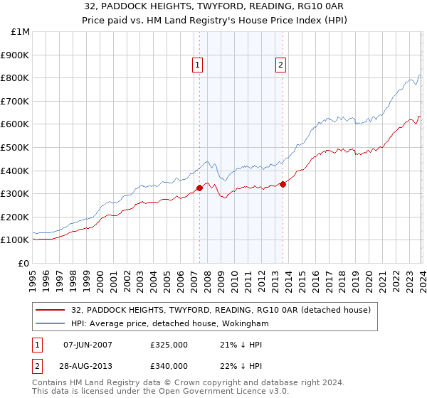 32, PADDOCK HEIGHTS, TWYFORD, READING, RG10 0AR: Price paid vs HM Land Registry's House Price Index