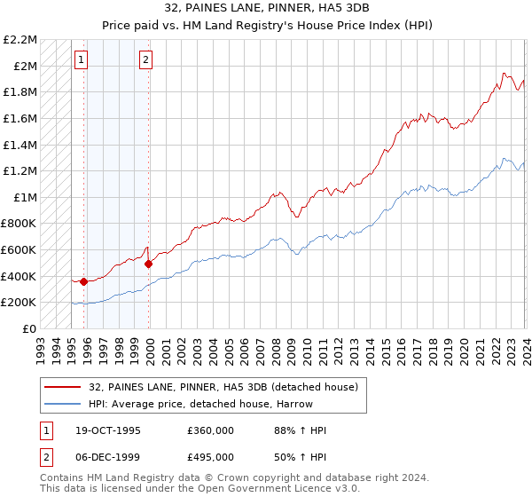 32, PAINES LANE, PINNER, HA5 3DB: Price paid vs HM Land Registry's House Price Index