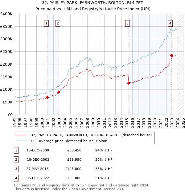 32, PAISLEY PARK, FARNWORTH, BOLTON, BL4 7ET: Price paid vs HM Land Registry's House Price Index