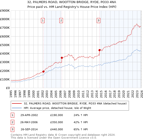 32, PALMERS ROAD, WOOTTON BRIDGE, RYDE, PO33 4NA: Price paid vs HM Land Registry's House Price Index
