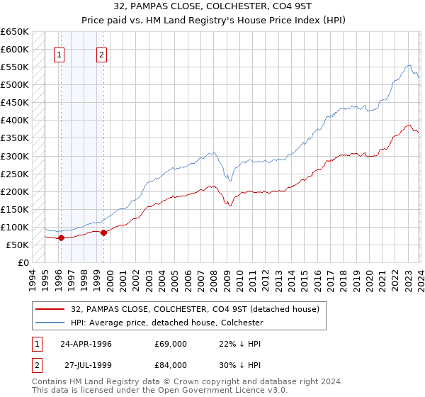 32, PAMPAS CLOSE, COLCHESTER, CO4 9ST: Price paid vs HM Land Registry's House Price Index
