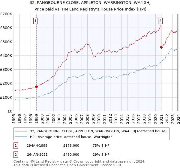 32, PANGBOURNE CLOSE, APPLETON, WARRINGTON, WA4 5HJ: Price paid vs HM Land Registry's House Price Index