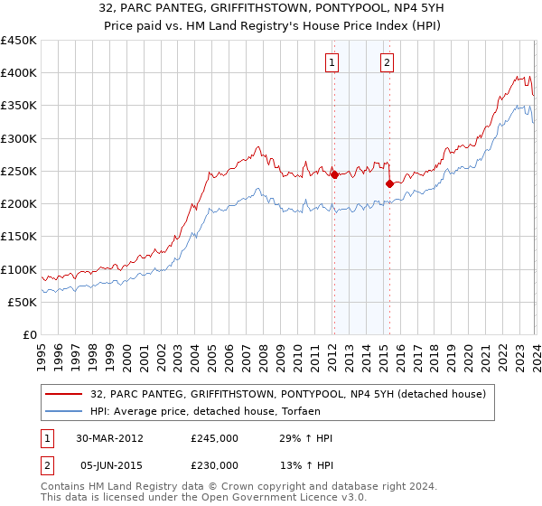 32, PARC PANTEG, GRIFFITHSTOWN, PONTYPOOL, NP4 5YH: Price paid vs HM Land Registry's House Price Index