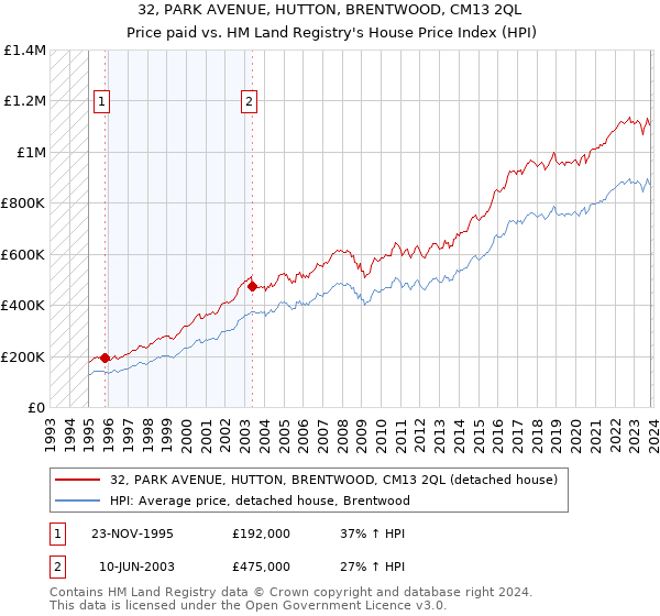 32, PARK AVENUE, HUTTON, BRENTWOOD, CM13 2QL: Price paid vs HM Land Registry's House Price Index