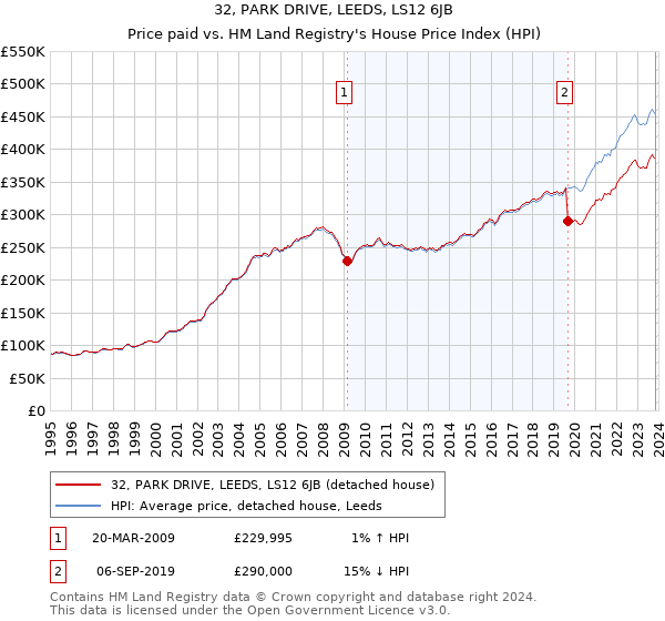 32, PARK DRIVE, LEEDS, LS12 6JB: Price paid vs HM Land Registry's House Price Index