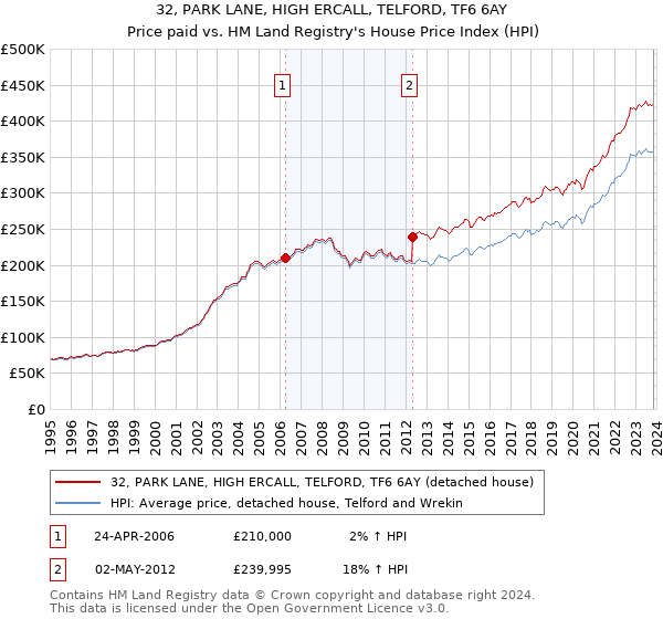 32, PARK LANE, HIGH ERCALL, TELFORD, TF6 6AY: Price paid vs HM Land Registry's House Price Index