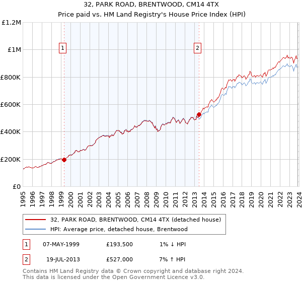 32, PARK ROAD, BRENTWOOD, CM14 4TX: Price paid vs HM Land Registry's House Price Index