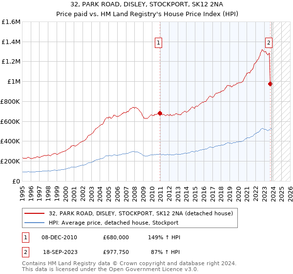 32, PARK ROAD, DISLEY, STOCKPORT, SK12 2NA: Price paid vs HM Land Registry's House Price Index