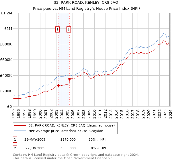 32, PARK ROAD, KENLEY, CR8 5AQ: Price paid vs HM Land Registry's House Price Index