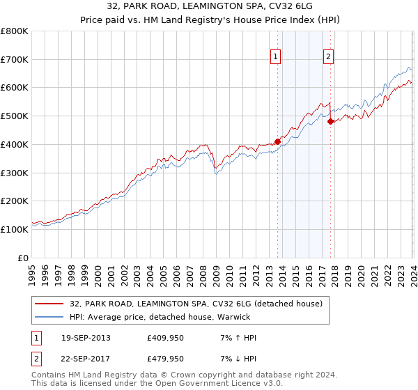32, PARK ROAD, LEAMINGTON SPA, CV32 6LG: Price paid vs HM Land Registry's House Price Index