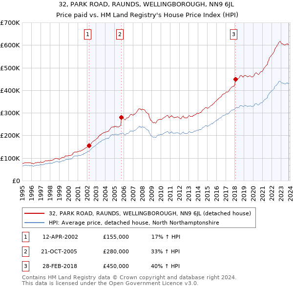 32, PARK ROAD, RAUNDS, WELLINGBOROUGH, NN9 6JL: Price paid vs HM Land Registry's House Price Index