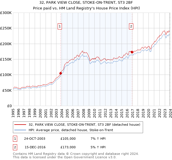 32, PARK VIEW CLOSE, STOKE-ON-TRENT, ST3 2BF: Price paid vs HM Land Registry's House Price Index