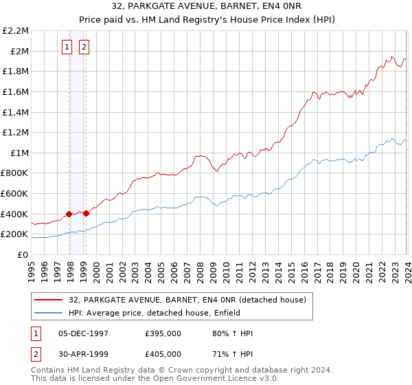 32, PARKGATE AVENUE, BARNET, EN4 0NR: Price paid vs HM Land Registry's House Price Index