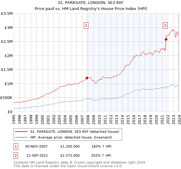32, PARKGATE, LONDON, SE3 9XF: Price paid vs HM Land Registry's House Price Index