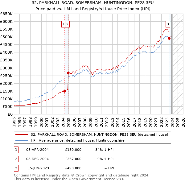 32, PARKHALL ROAD, SOMERSHAM, HUNTINGDON, PE28 3EU: Price paid vs HM Land Registry's House Price Index
