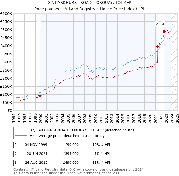 32, PARKHURST ROAD, TORQUAY, TQ1 4EP: Price paid vs HM Land Registry's House Price Index