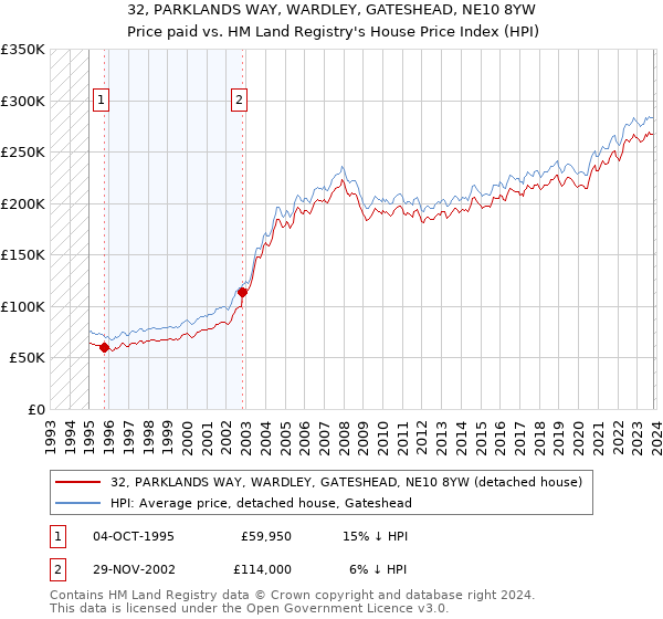 32, PARKLANDS WAY, WARDLEY, GATESHEAD, NE10 8YW: Price paid vs HM Land Registry's House Price Index