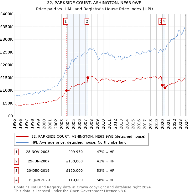 32, PARKSIDE COURT, ASHINGTON, NE63 9WE: Price paid vs HM Land Registry's House Price Index