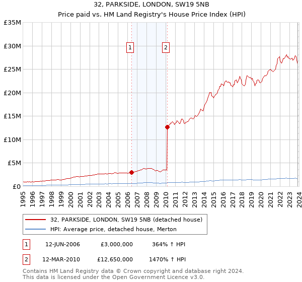 32, PARKSIDE, LONDON, SW19 5NB: Price paid vs HM Land Registry's House Price Index