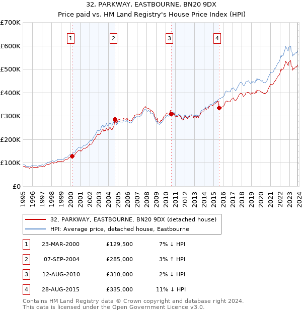 32, PARKWAY, EASTBOURNE, BN20 9DX: Price paid vs HM Land Registry's House Price Index