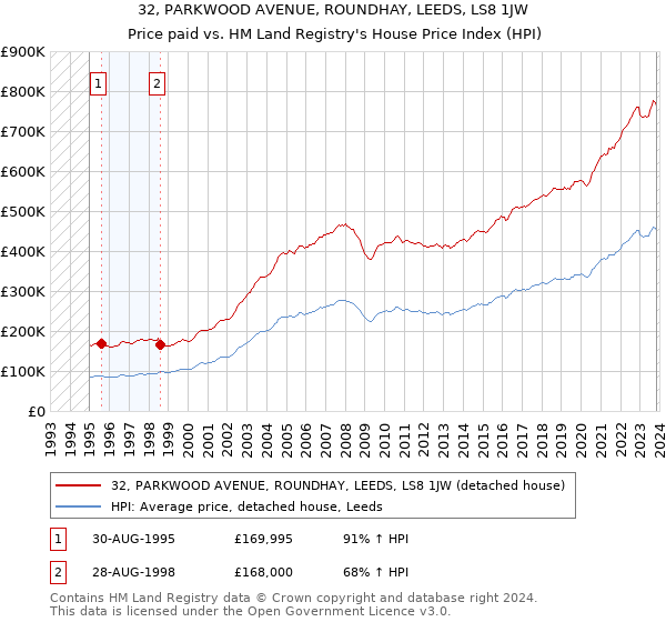 32, PARKWOOD AVENUE, ROUNDHAY, LEEDS, LS8 1JW: Price paid vs HM Land Registry's House Price Index