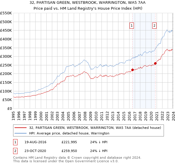 32, PARTISAN GREEN, WESTBROOK, WARRINGTON, WA5 7AA: Price paid vs HM Land Registry's House Price Index