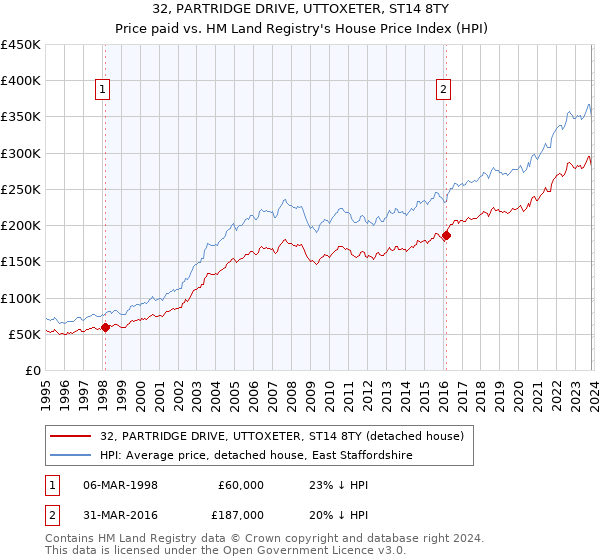 32, PARTRIDGE DRIVE, UTTOXETER, ST14 8TY: Price paid vs HM Land Registry's House Price Index