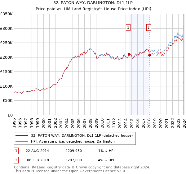 32, PATON WAY, DARLINGTON, DL1 1LP: Price paid vs HM Land Registry's House Price Index