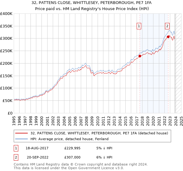 32, PATTENS CLOSE, WHITTLESEY, PETERBOROUGH, PE7 1FA: Price paid vs HM Land Registry's House Price Index